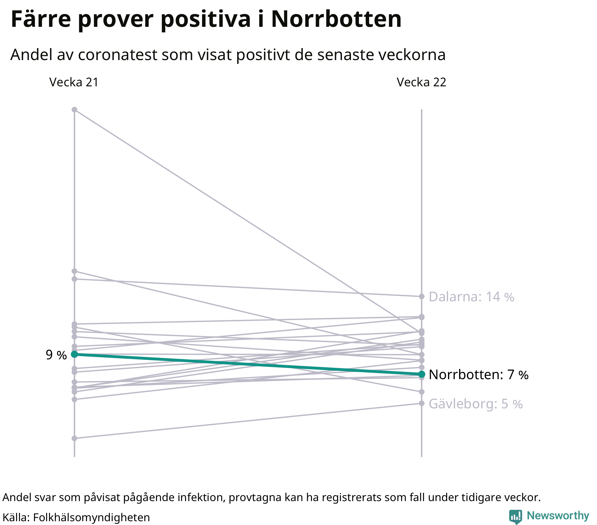 Andel av proverna som var positiva förra veckan